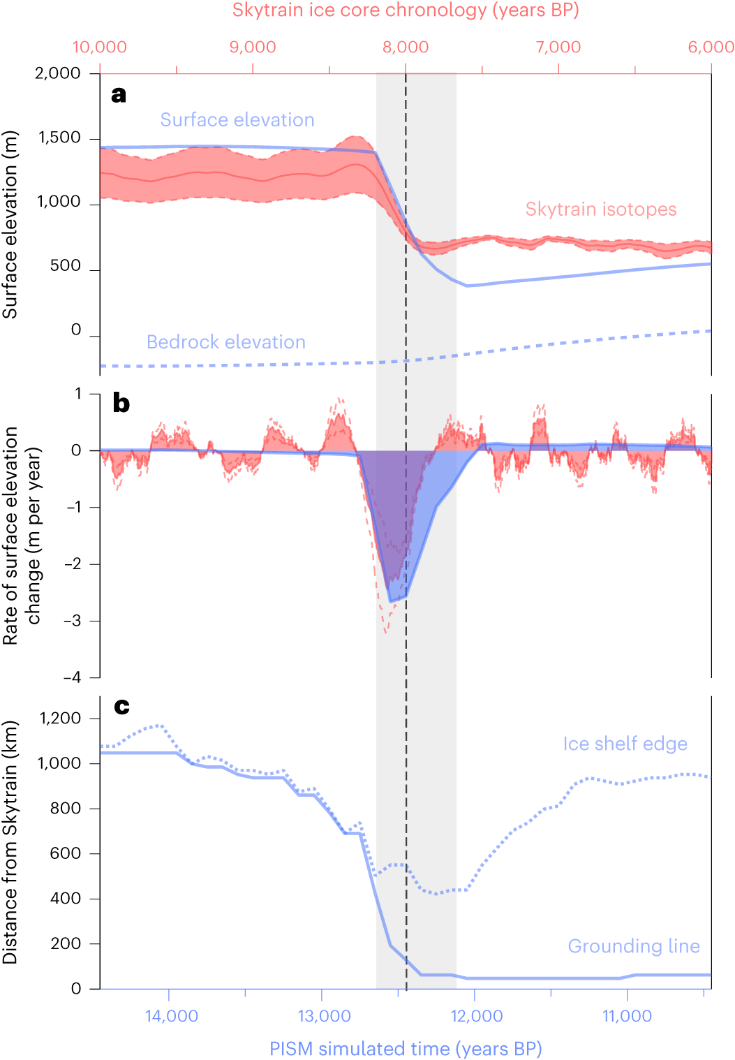 Fig. 4: Comparison between ice core δ18O data and ice sheet model simulation.