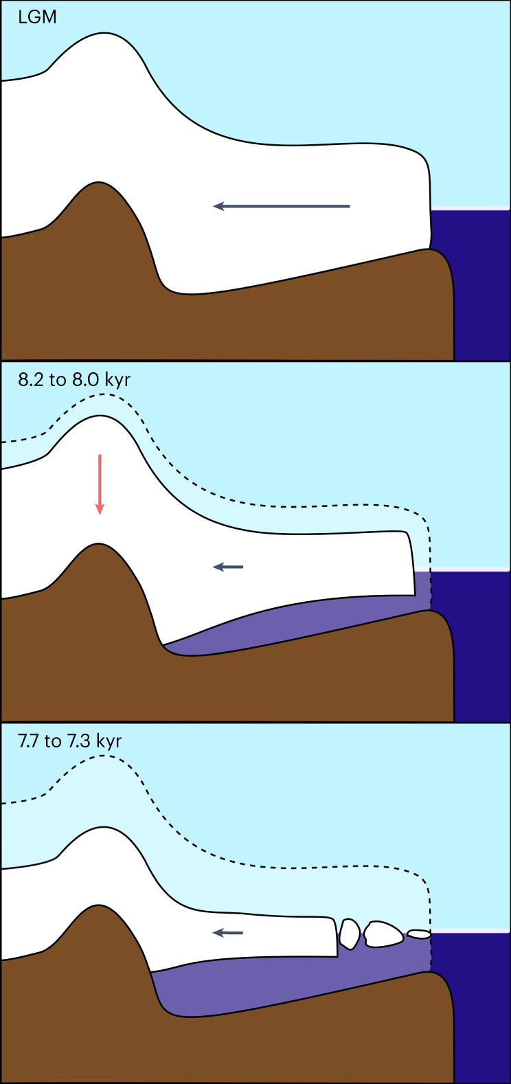 Fig. 5: Cartoon schematic of possible sequence of events in the early Holocene.