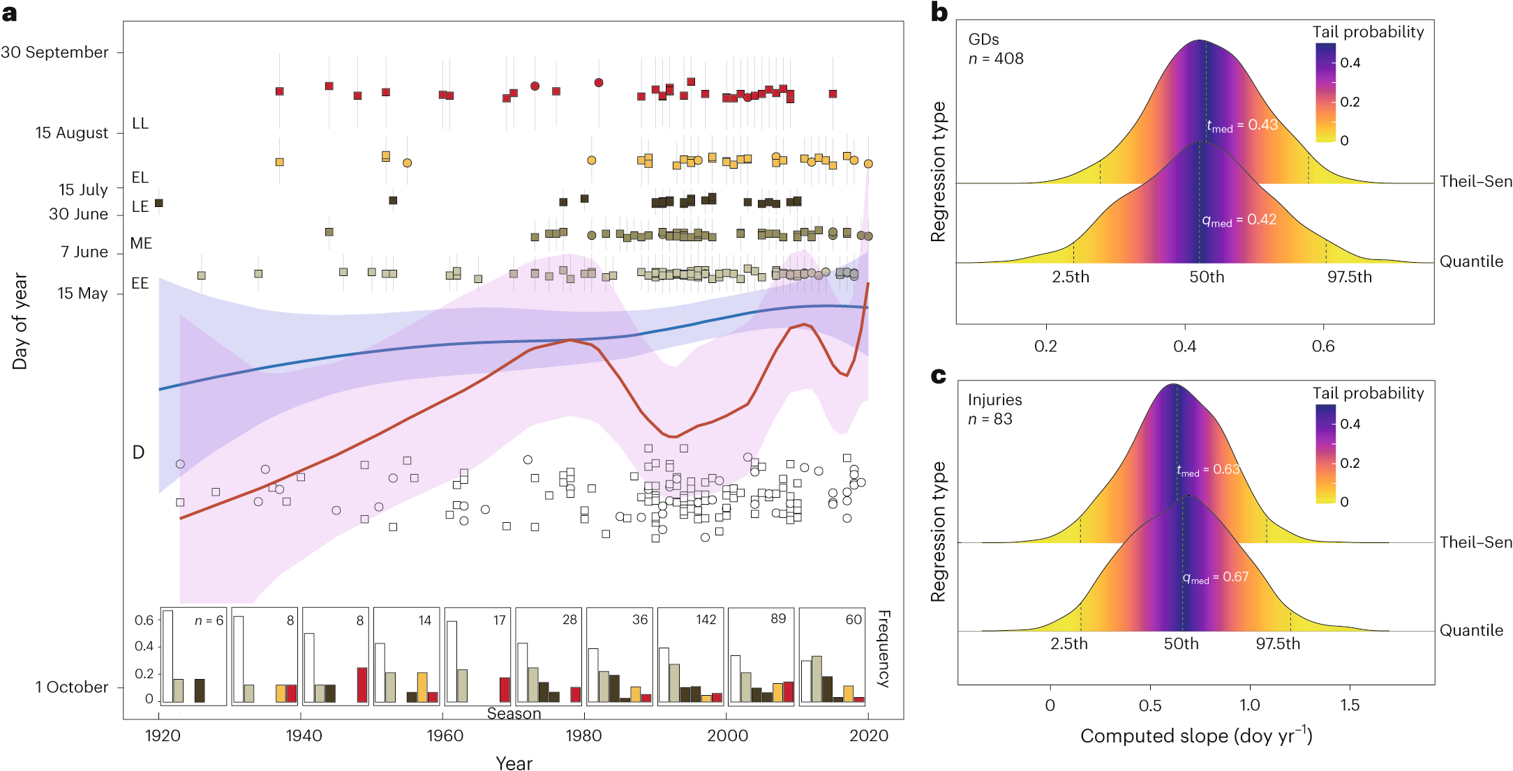 Fig. 2: Shifts in rockfall seasonality over time, with activity occurring progressively later in the year.