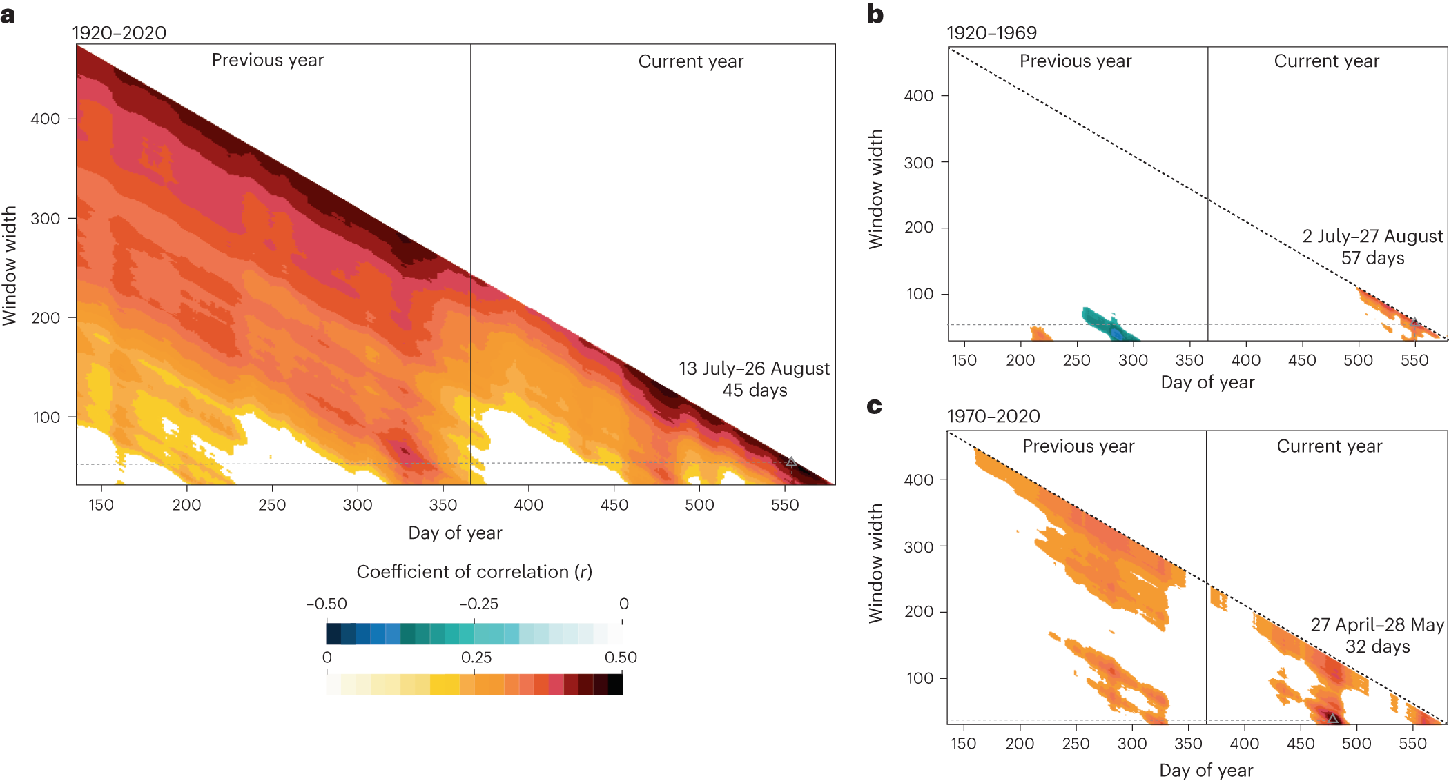 Fig. 3: Warming air temperatures correlate with interannual fluctuations in rockfall, with recent activity associated predominantly with warm spring temperatures.
