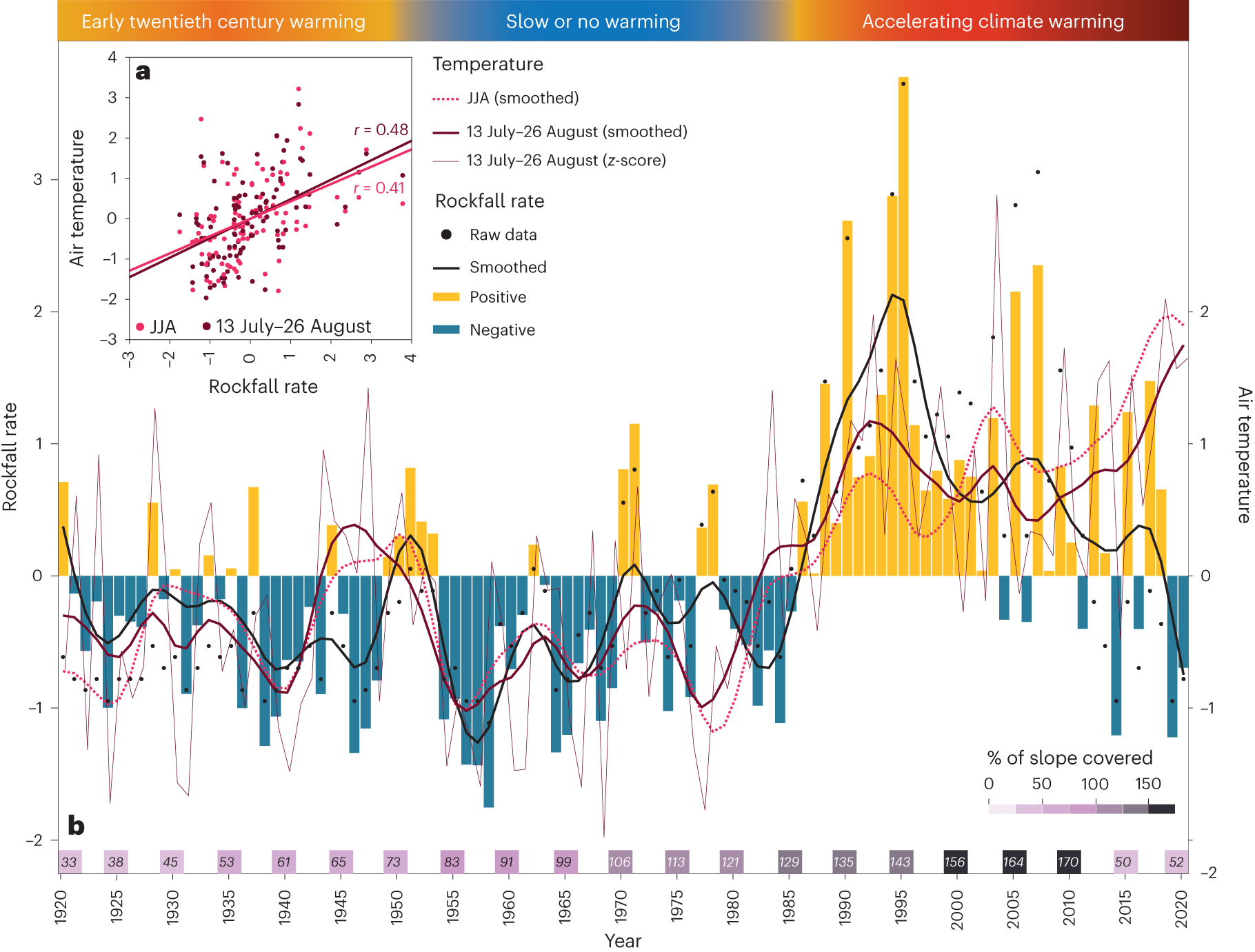 Fig. 4: Rockfall rates at Täschgufer closely follow summer air temperatures, especially if warmer conditions persist over several summers.