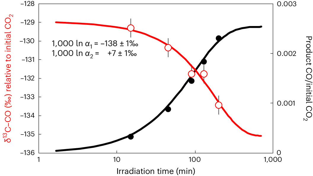 Fig. 2: The result of CO2 photolysis experiments.