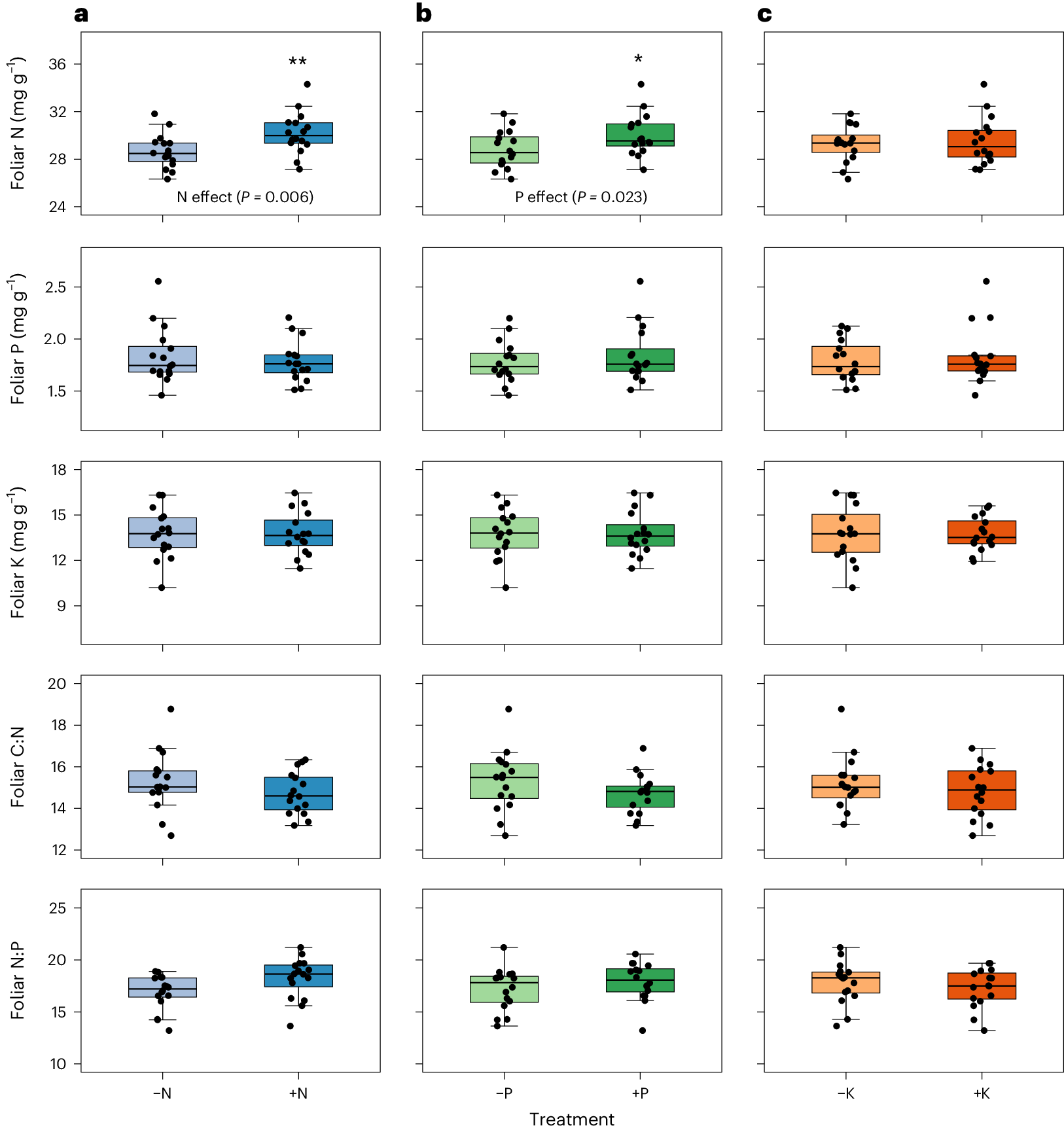 Fig. 3: Nutrient addition effects on sunlit foliar chemistry, weighted by the importance value index of the sampled five dominant tree species in each replicate plot, at the nutrient addition experiment in Budongo Forest Reserve, Uganda.