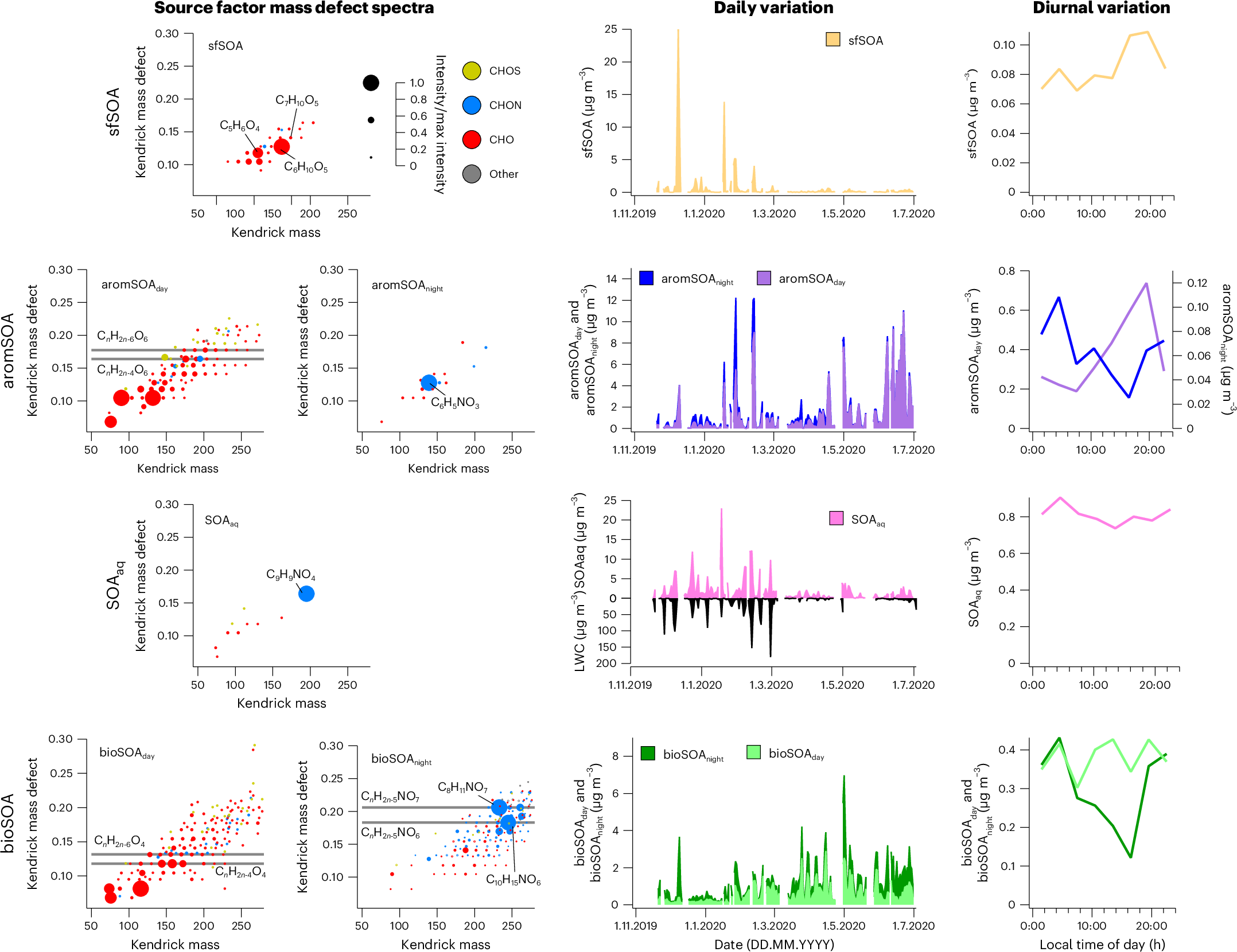 Fig. 2: Chemical composition and temporal variability of the six secondary organic aerosol categories.