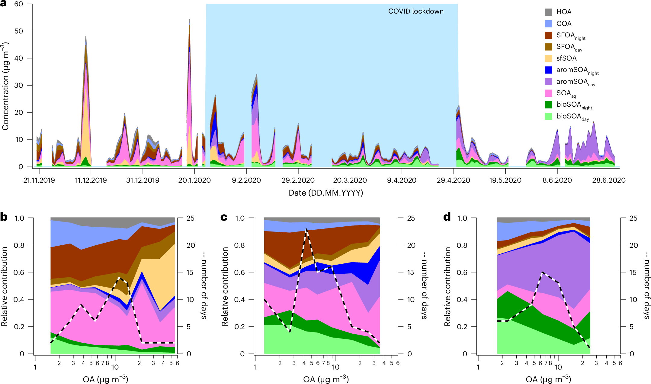 Fig. 4: Impact of emission sources on OA air pollution.