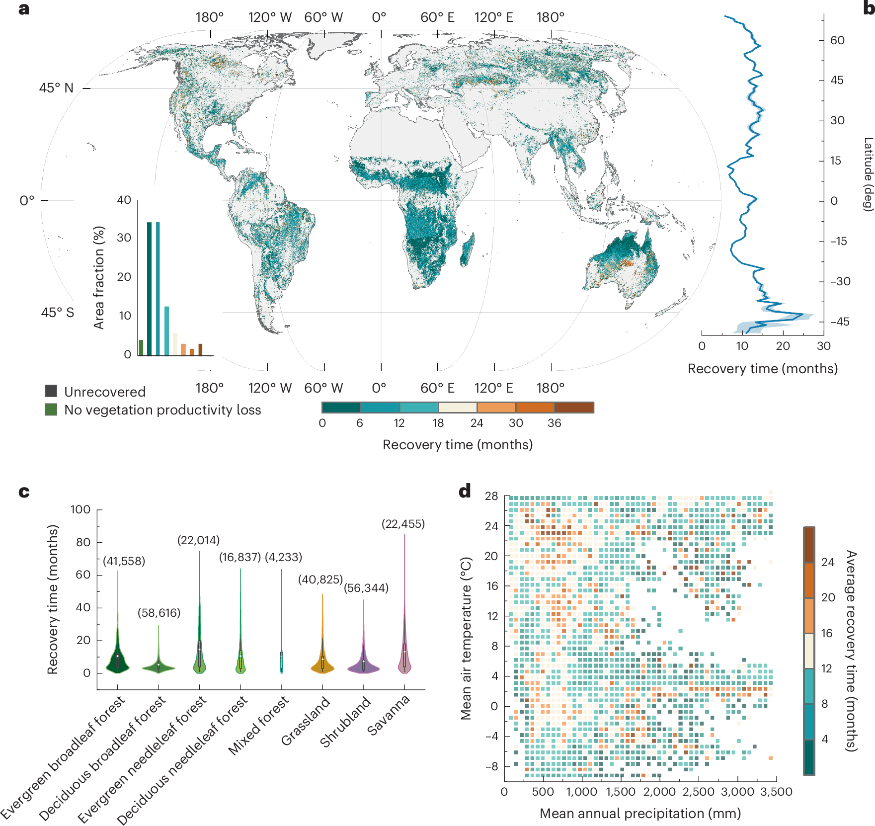 Global patterns and drivers of post-fire vegetation productivity 