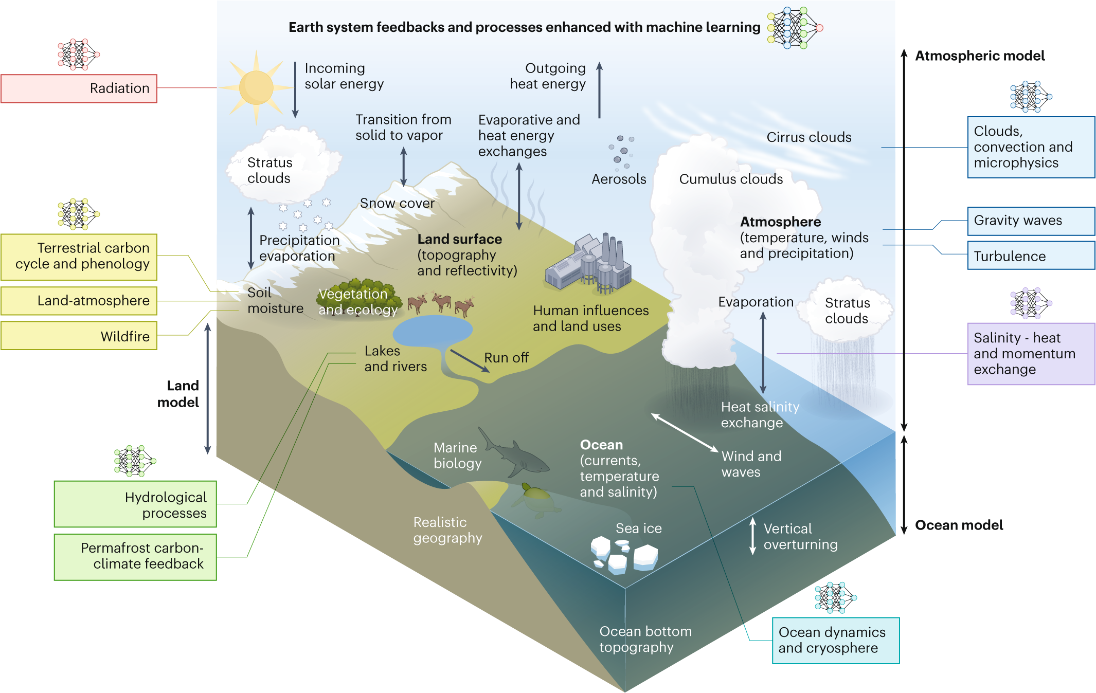 A central detailed cross-section diagram illustrates Earth's land surface (showing topography, vegetation, snow, human influences, lakes, rivers, soil moisture, run off), ocean (currents, sea ice, marine biology, ocean bottom topography, vertical overturning), and atmosphere (incoming/outgoing solar energy, stratus/cumulus/cirrus clouds, aerosols, evaporation, precipitation, temperature, winds).