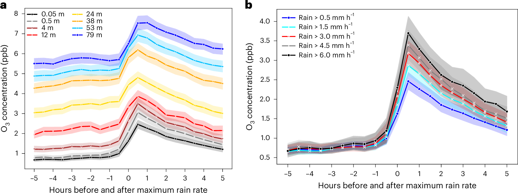 Fig. 4: Ozone evolution before and after precipitation as a function of the height and rain rate.