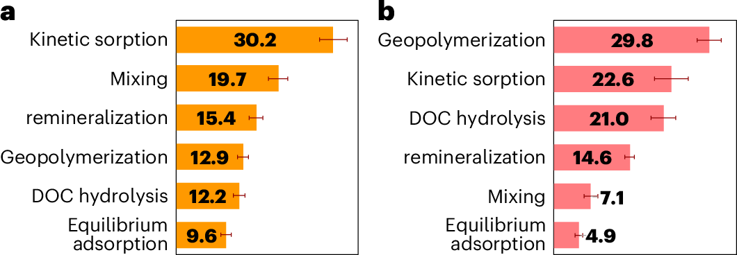 Fig. 3: The relative importance of different processes.