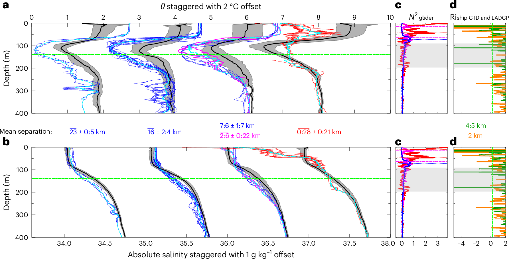 Fig. 2: Hydrographic properties by distance from A-68A.