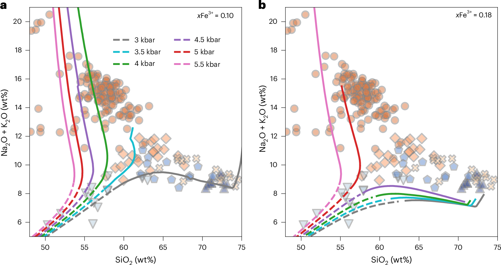 Fig. 4: Evolution of melt compositions during isobaric crystallization of the primitive CLG bulk composition at varying initial xFe3+.