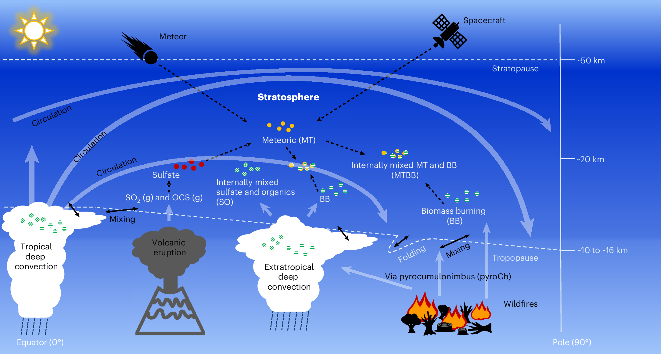 Stratospheric aerosol perturbation by tropospheric biomass burning 