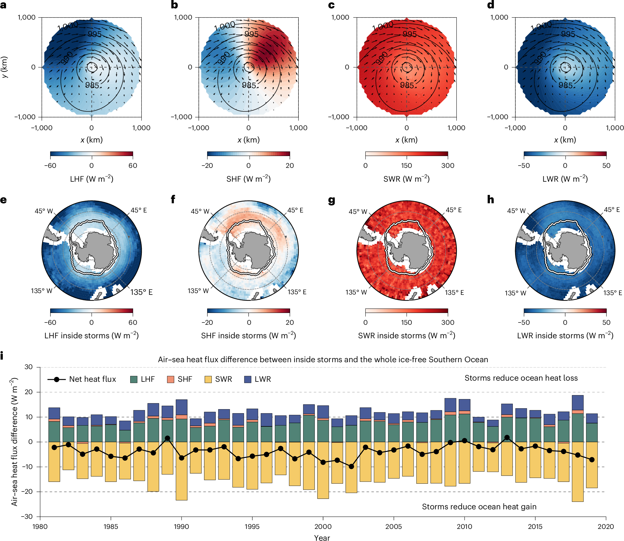 Fig. 4: Summer storm-composited heat fluxes across the Southern Ocean.