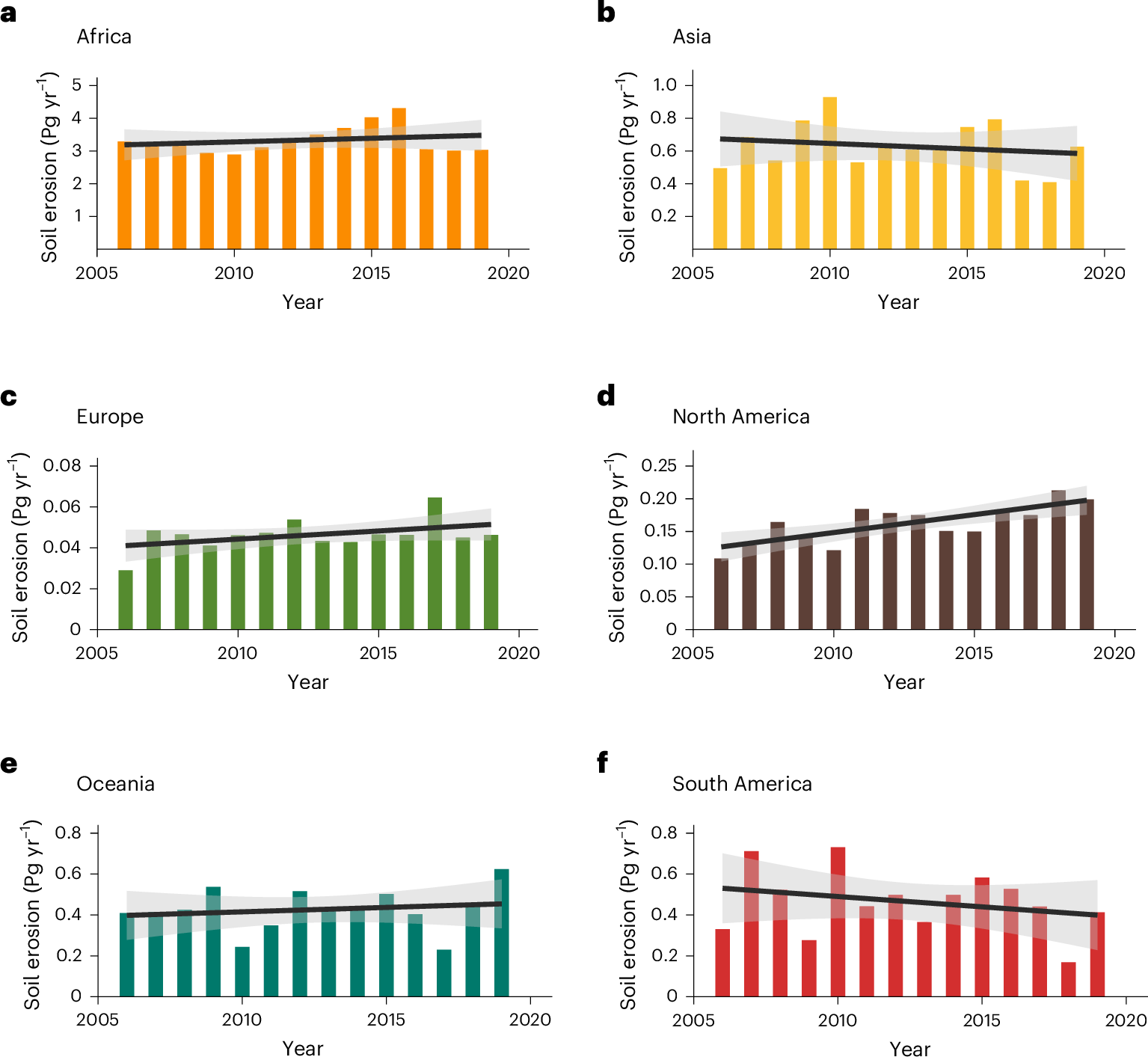 Fig. 4: Additional post-fire soil erosion and trend per continent for consecutive fire years 2006–2019.