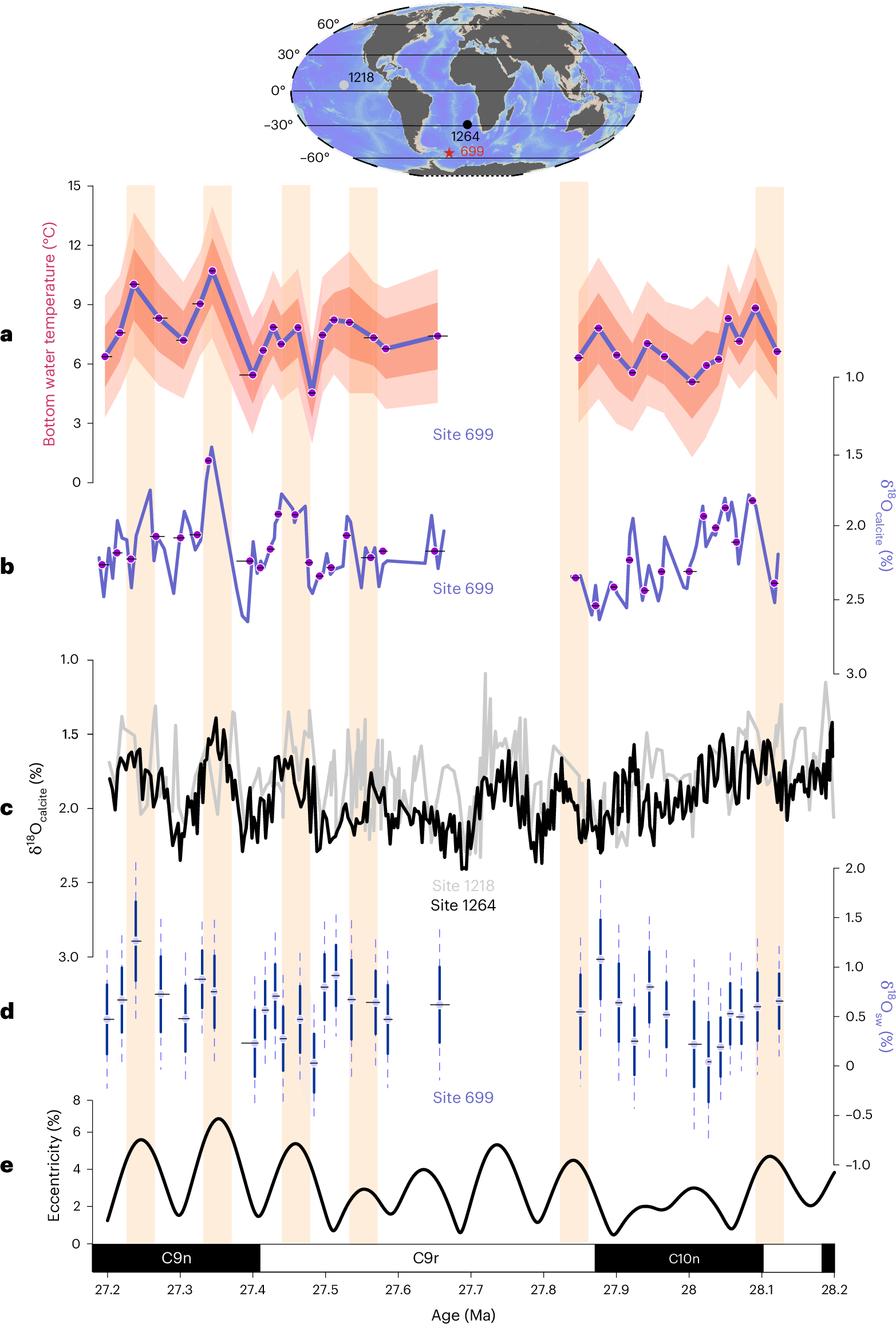 Oligocene deep ocean oxygen isotope variations primarily driven by  temperature | Nature Geoscience
