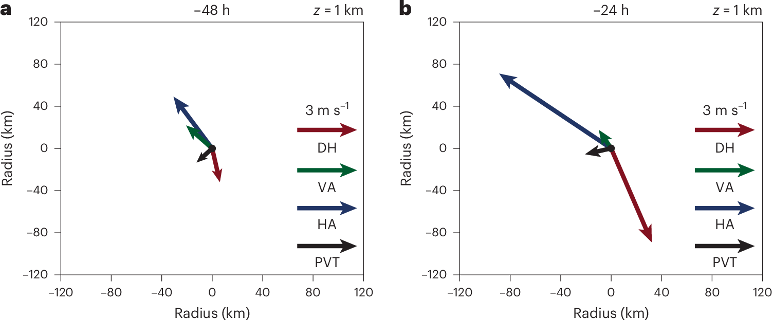 Fig. 3: PVT vector and its various components.