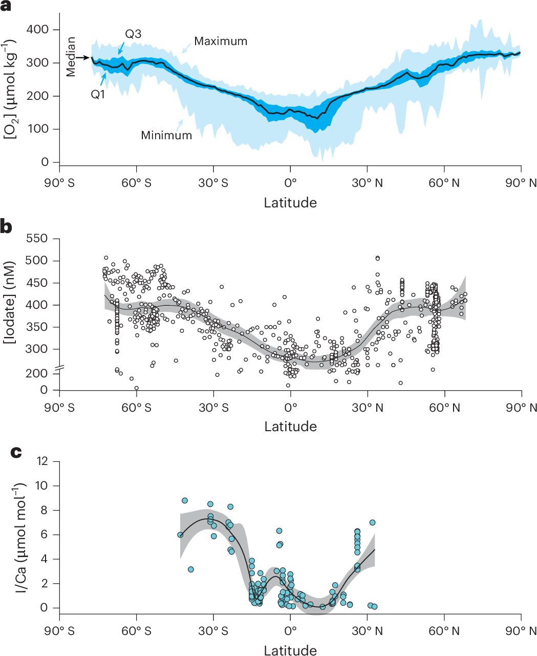 A reversed latitudinal ocean oxygen gradient in the Proterozoic Eon |  Nature Geoscience