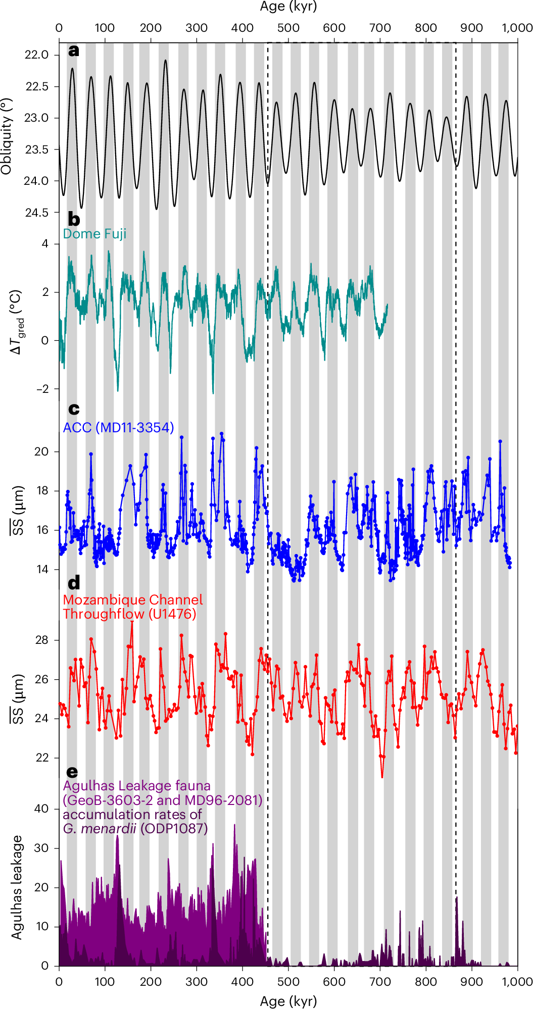 Fig. 3: Mechanistic forcings on the ACC variations.