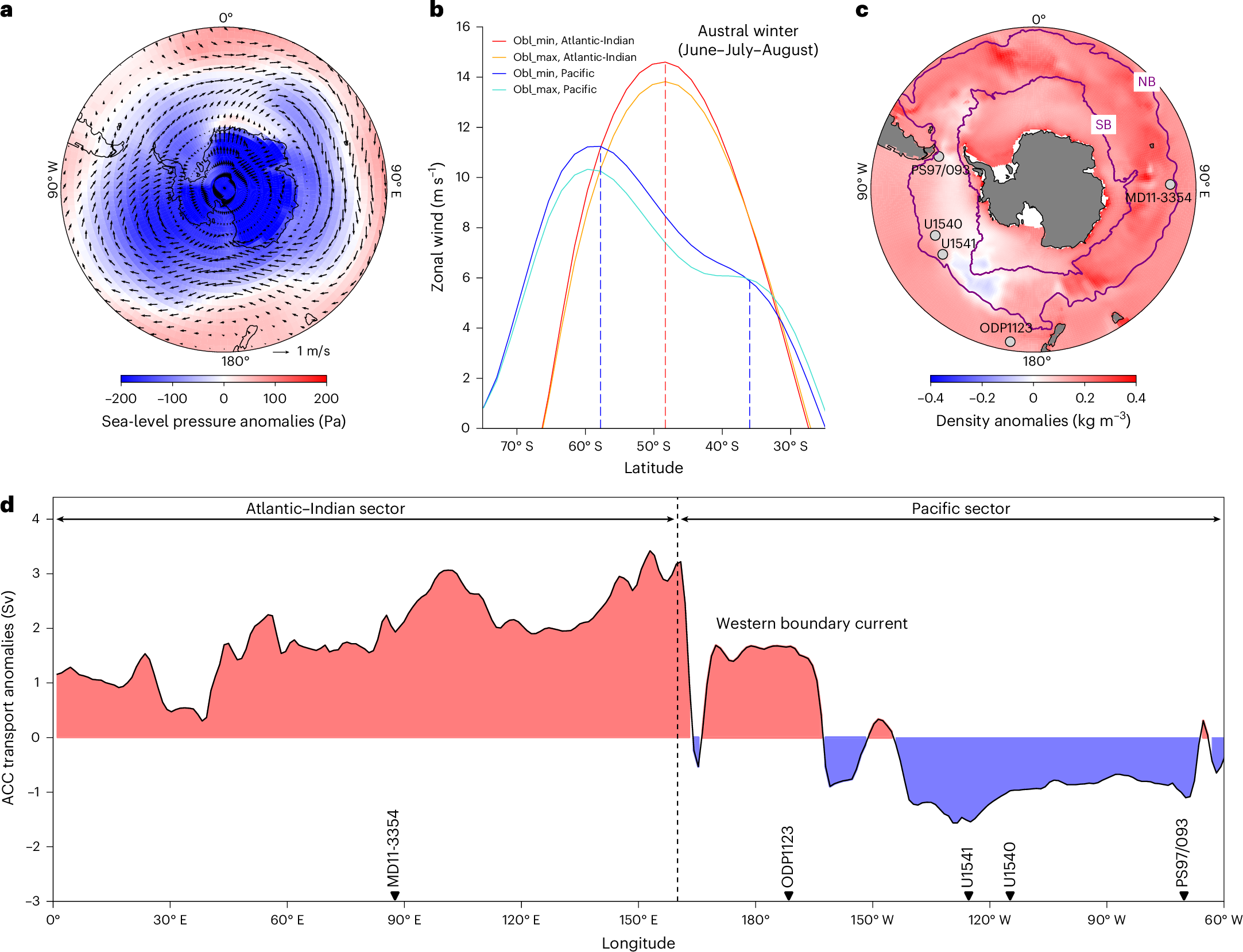 Fig. 4: Simulated climate changes resulting from minimum and maximum obliquity in NCAR CESM1.2.