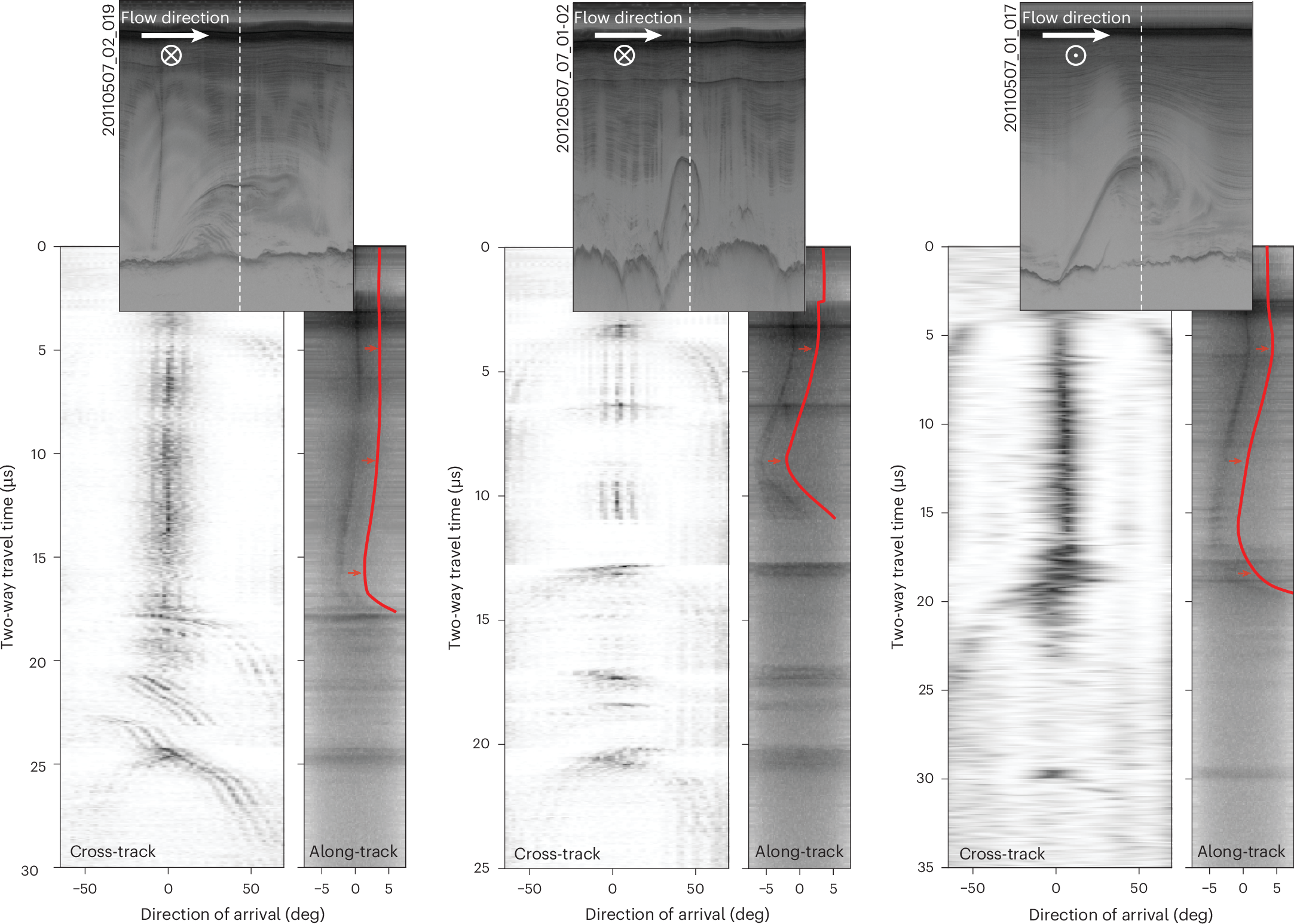 Fig. 2: Three examples of along- and across-track layer slope measurements above debris trains in Northern Greenland.