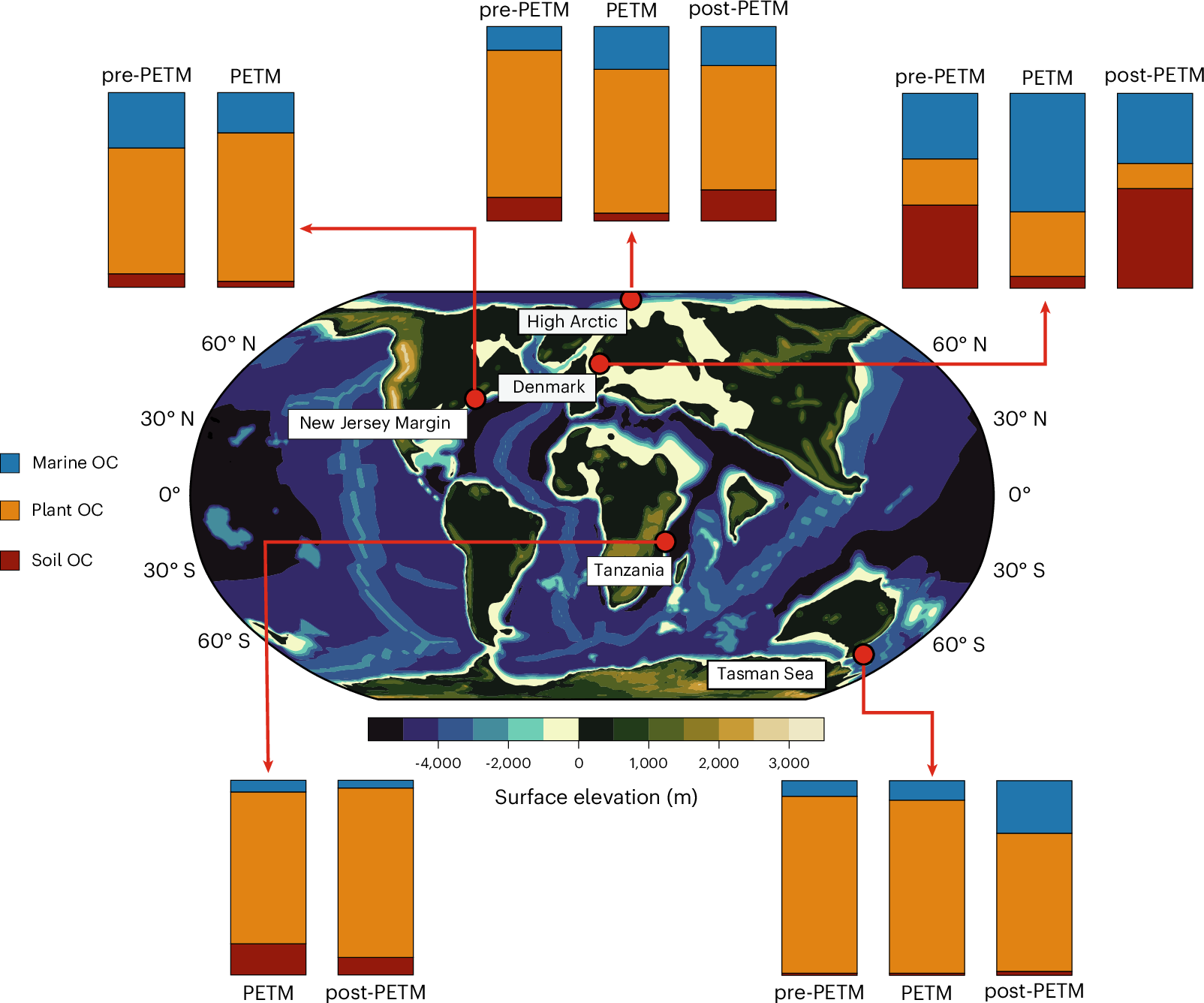 Enhanced marine burial of terrestrial organic carbon through the Palaeocene–Eocene Thermal Maximum