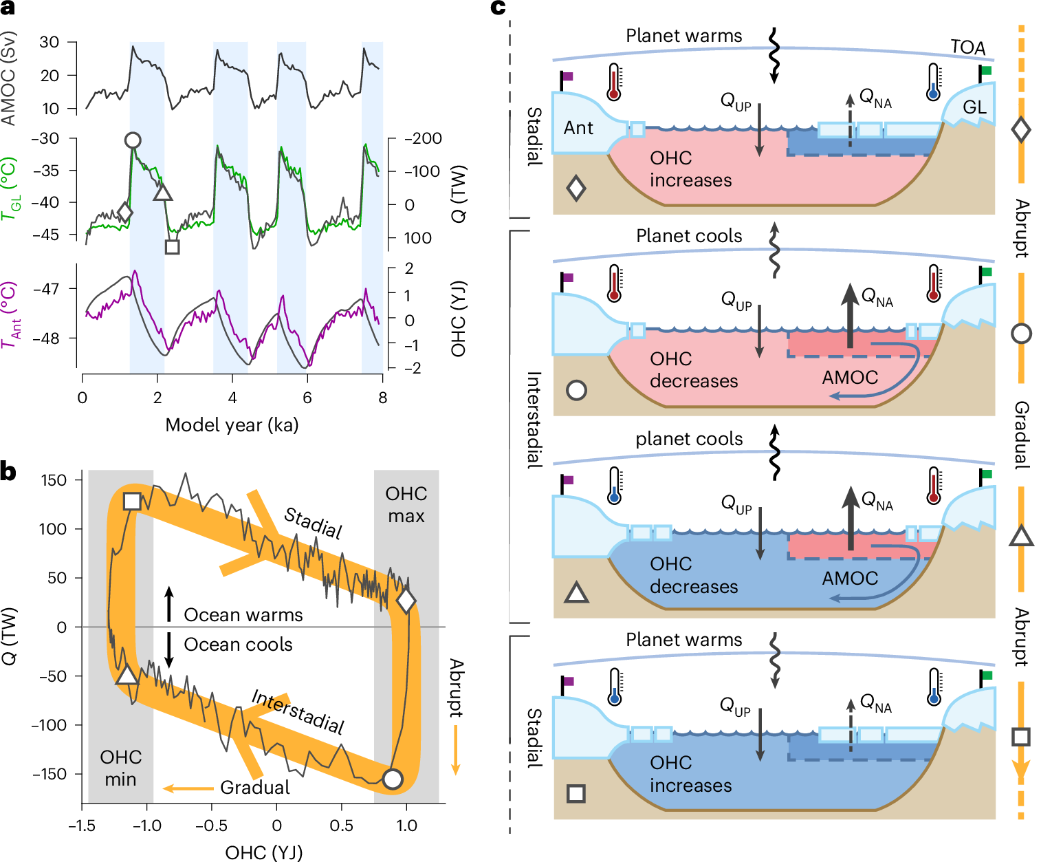 Planetary energy budget during abrupt glacial climate events set by Atlantic Ocean heat valve