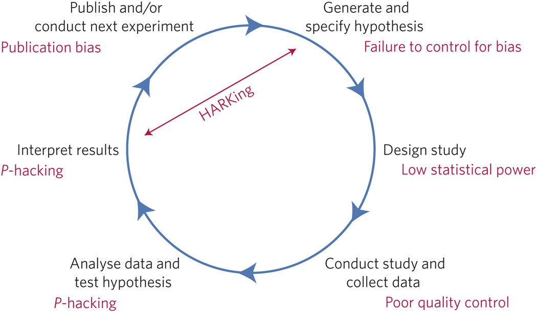 [Munafò et al. 2017](http://doi.org/10.1038/s41562-016-0021)