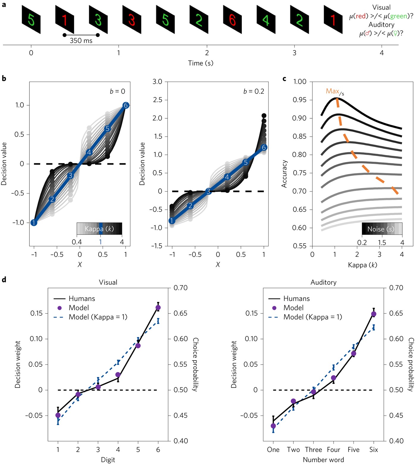 Selective Overweighting Of Larger Magnitudes During Noisy Numerical Comparison Nature Human Behaviour