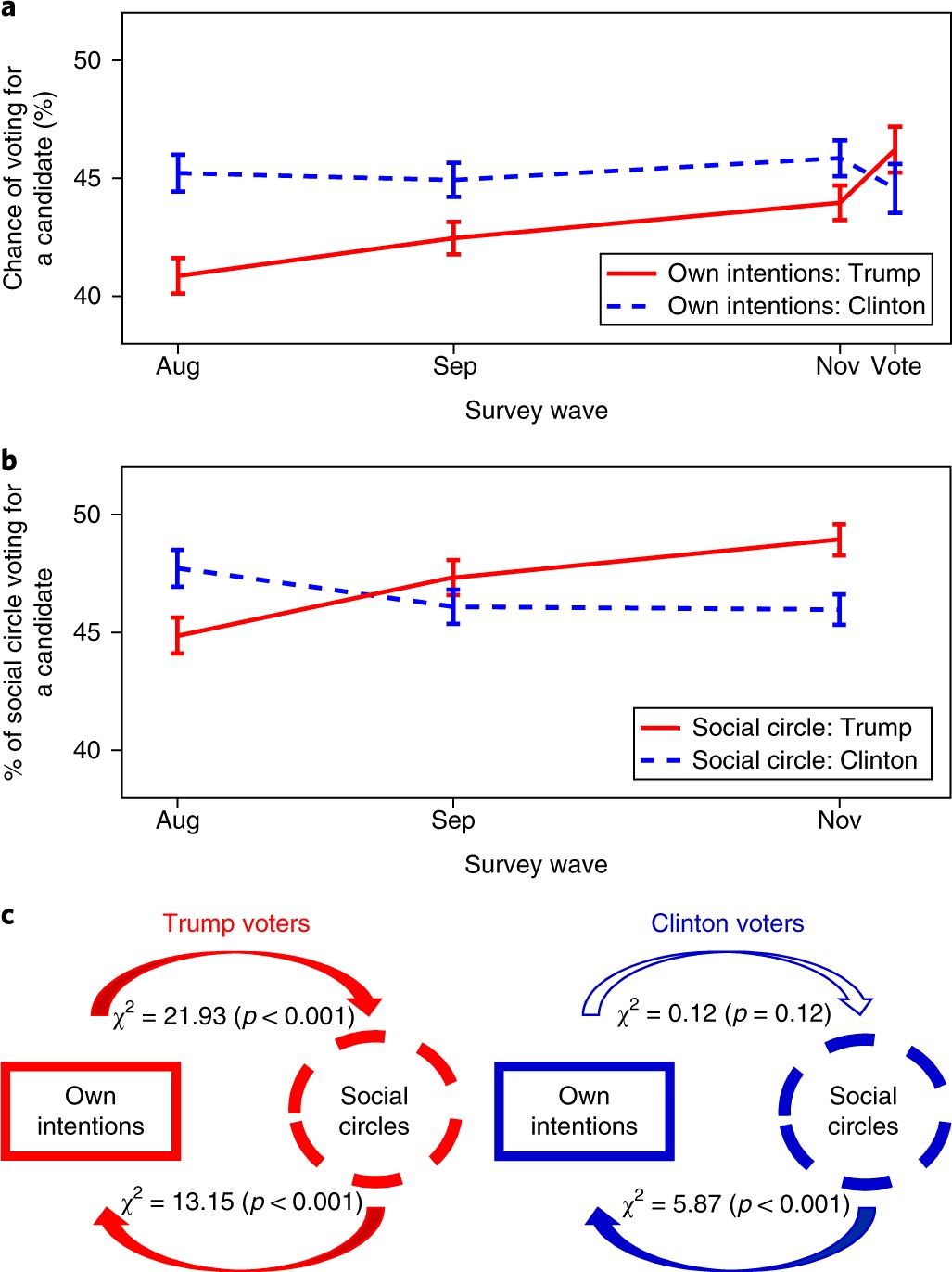 Asking About Social Circles Improves Election Predictions