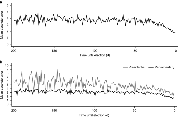 Election Polling Errors Across Time And Space Nature Human Behaviour