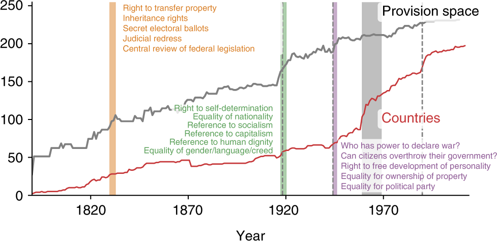 Inferring Mechanisms For Global Constitutional Progress Nature Human Behaviour