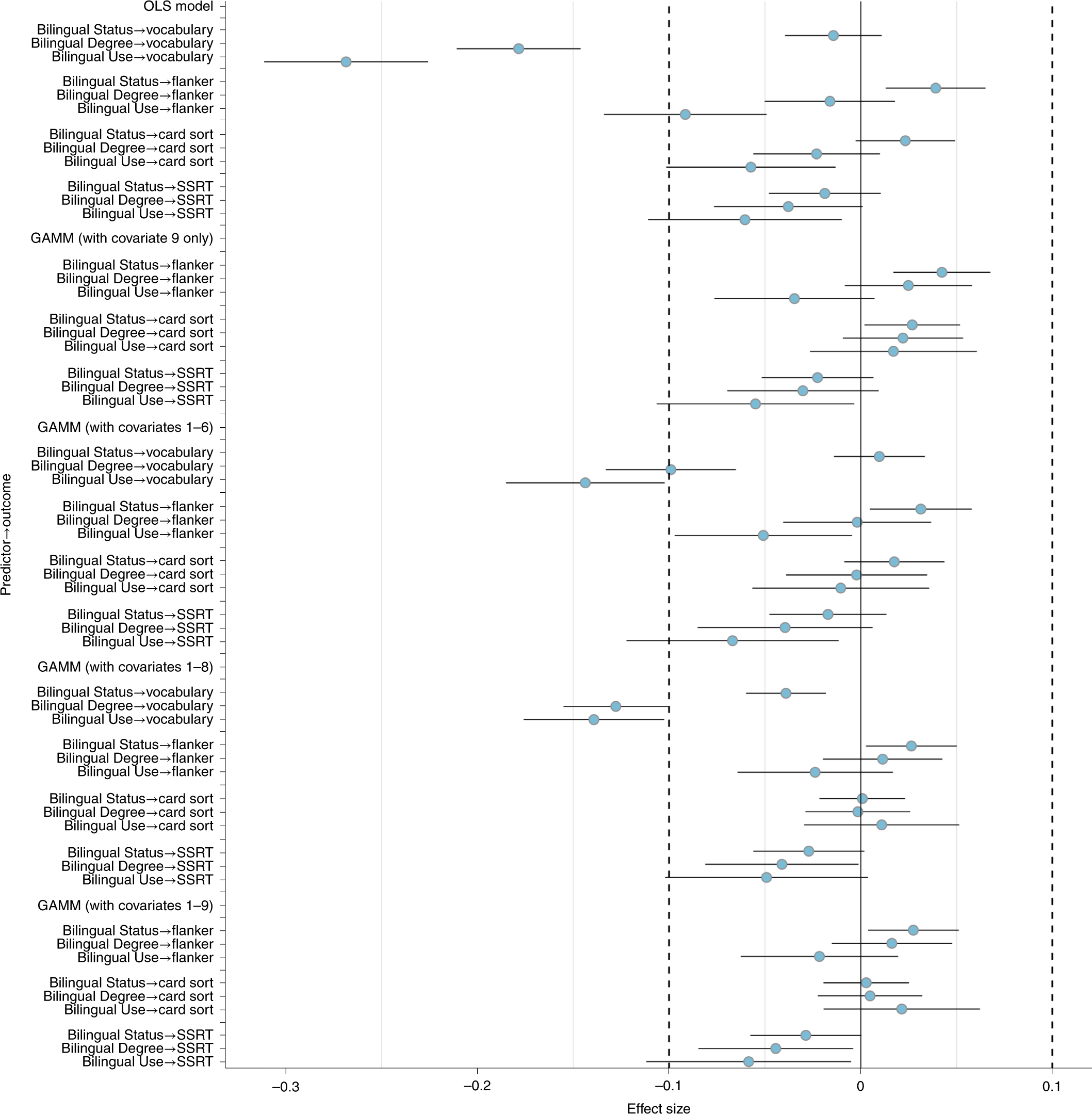 Study Little Evidence That Executive >> No Evidence For A Bilingual Executive Function Advantage In Study Little Evidence That Executive >> No Evidence For A Bilingual Executive Function Advantage In