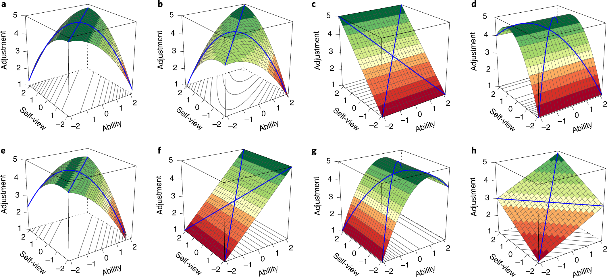 Self Insight Into Emotional And Cognitive Abilities Is Not Related To Higher Adjustment Nature Human Behaviour Self Insight Into Emotional And Cognitive Abilities Is Not Related To Higher Adjustment Nature Human Behaviour