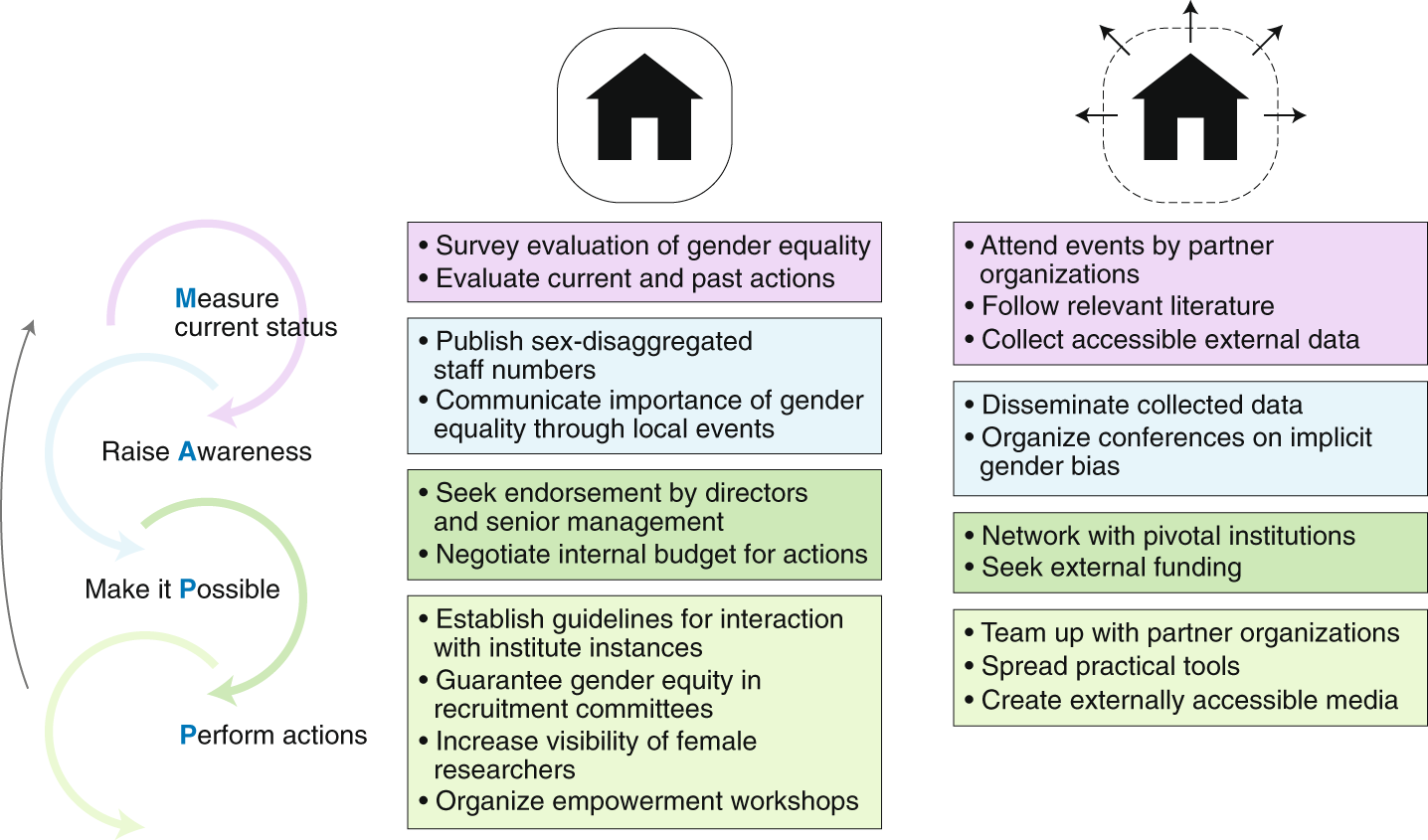 A neuroscientific approach to increase gender equality | Nature Behaviour