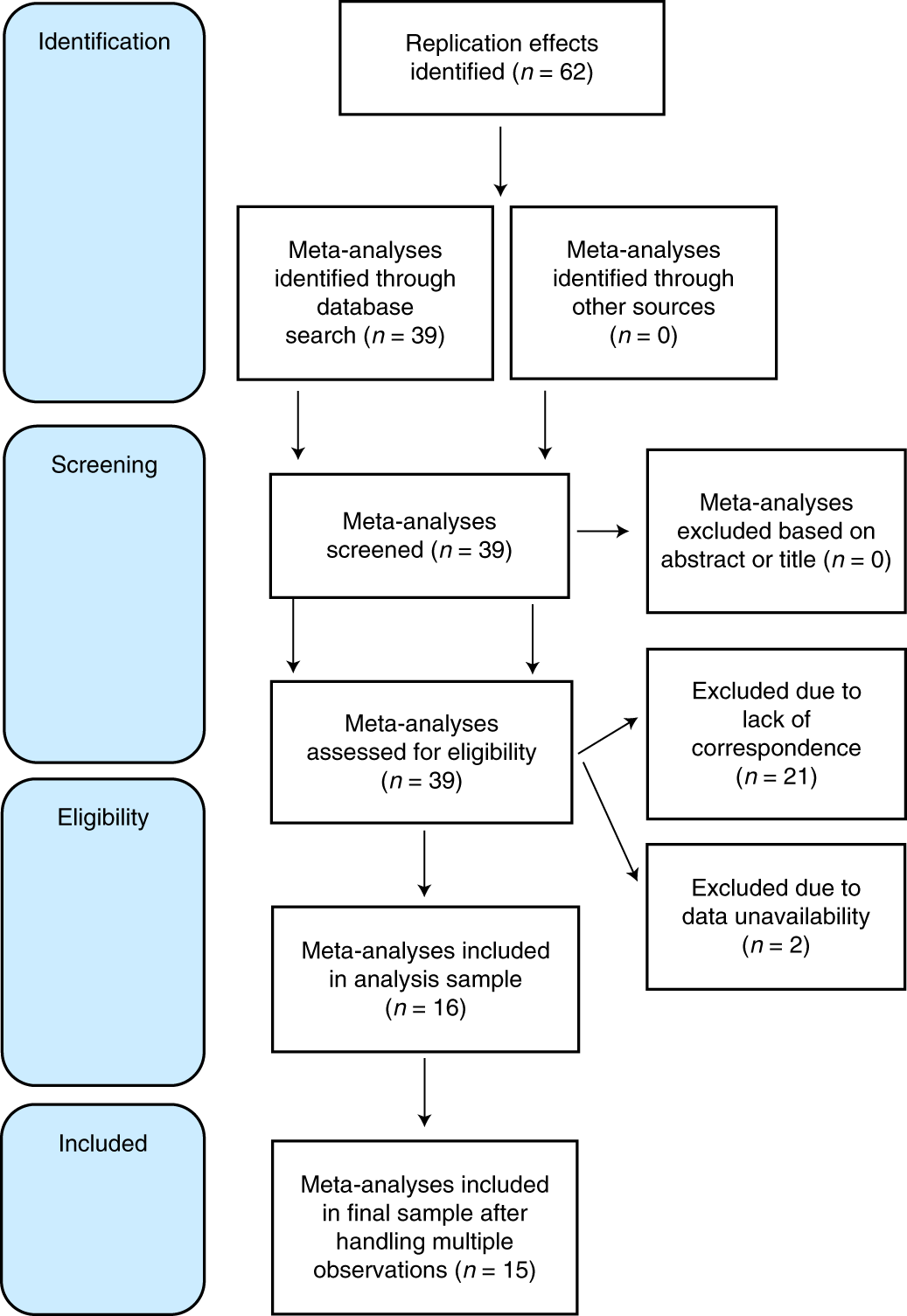 Comparing meta-analyses and preregistered multiple-laboratory replication  projects | Nature Human Behaviour