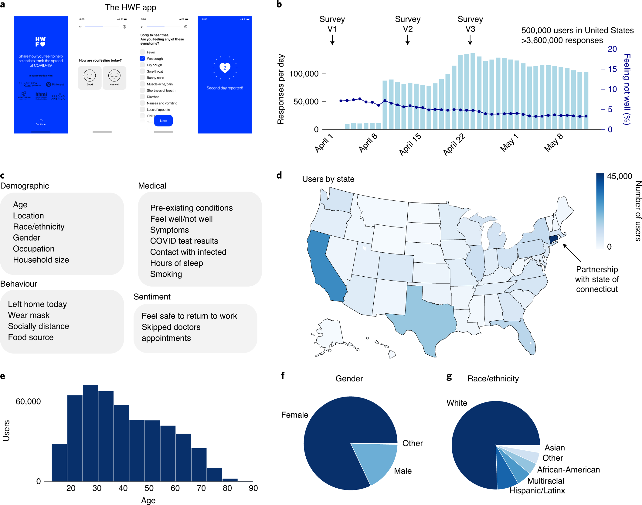 Population-scale longitudinal mapping of COVID-19 symptoms, behaviour and testing