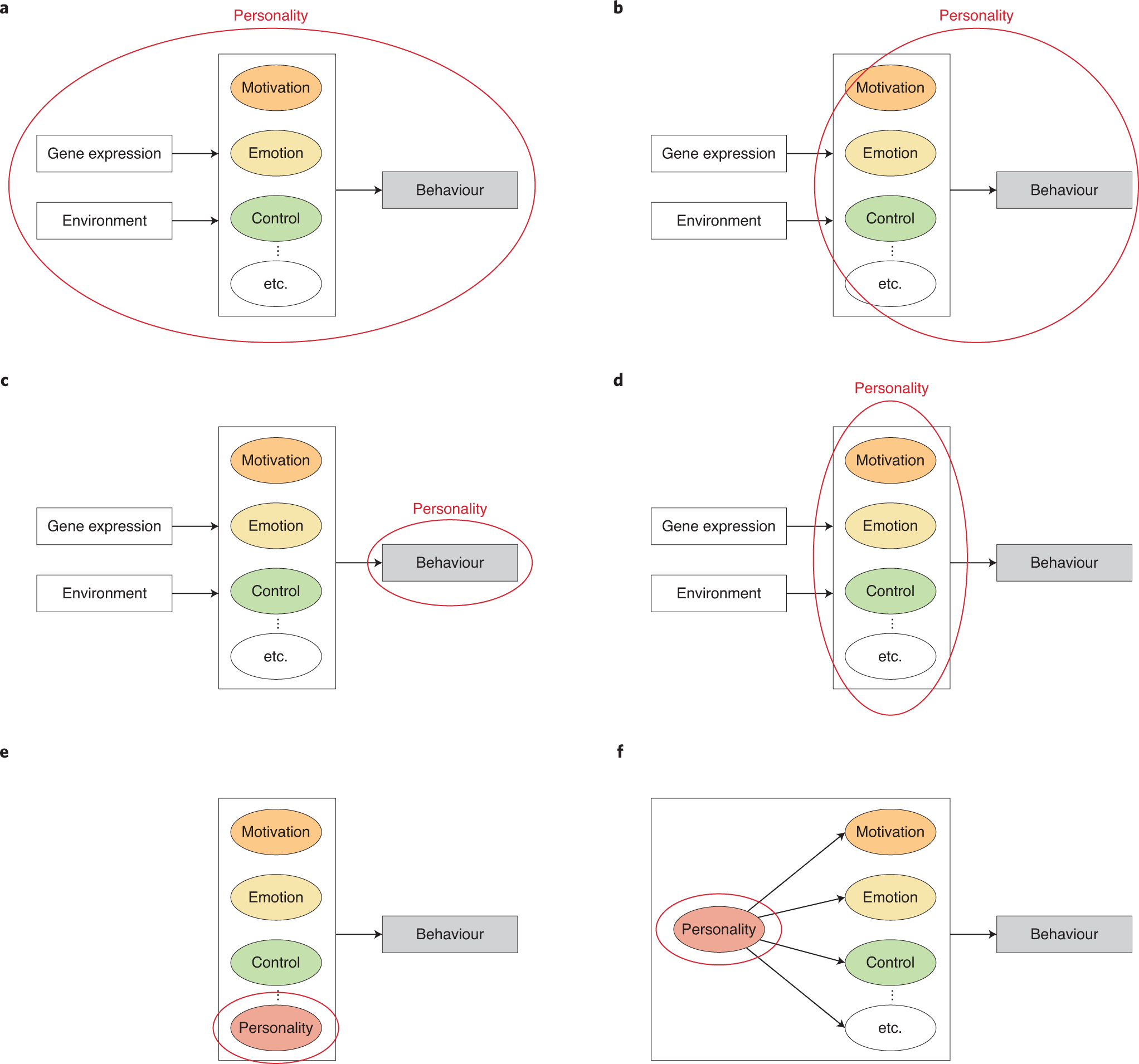 Personality Traits Classification of the Study Data