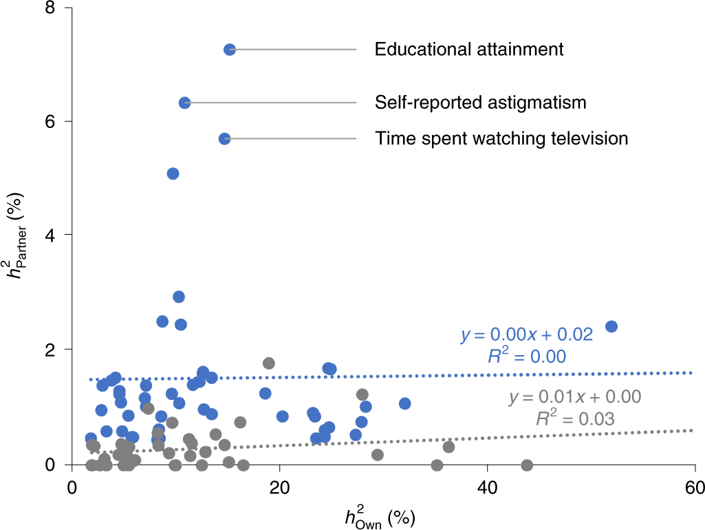 Evidence Of Horizontal Indirect Genetic Effects In Humans Nature Human Behaviour Evidence Of Horizontal Indirect Genetic Effects In Humans Nature Human Behaviour