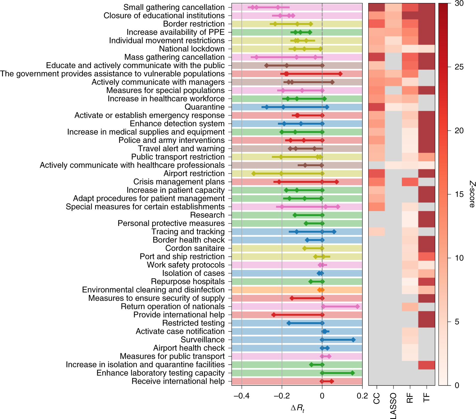 Ranking The Effectiveness Of Worldwide Covid 19 Government Interventions Nature Human Behaviour