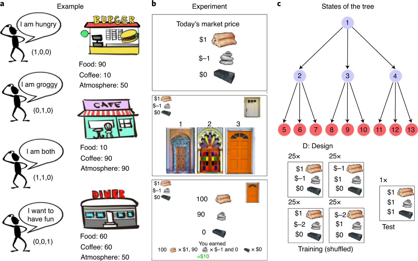 Multi-task reinforcement learning in humans | Nature Human Behaviour