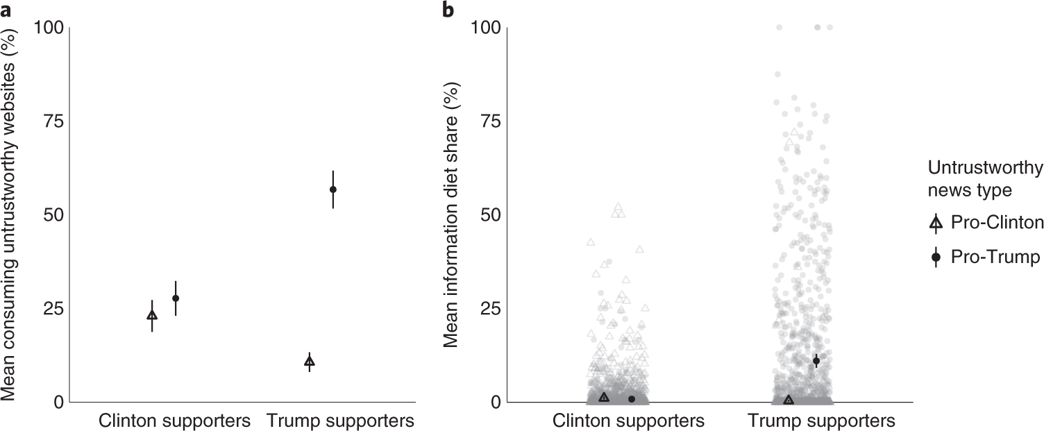 Exposure to untrustworthy websites in the 2016 US election | Nature Human  Behaviour