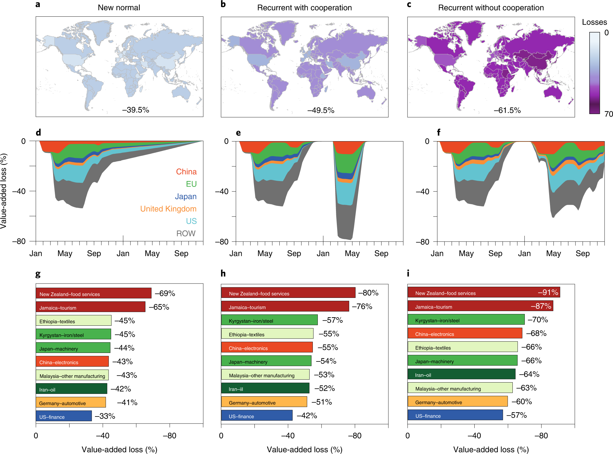 Fig. 5: Economic impacts of recovery scenarios.