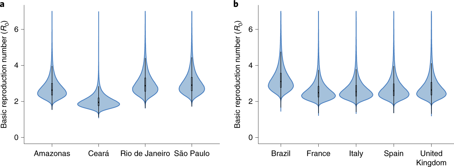 Fig. 3: Estimated R0 values for four Brazilian states and selected countries.