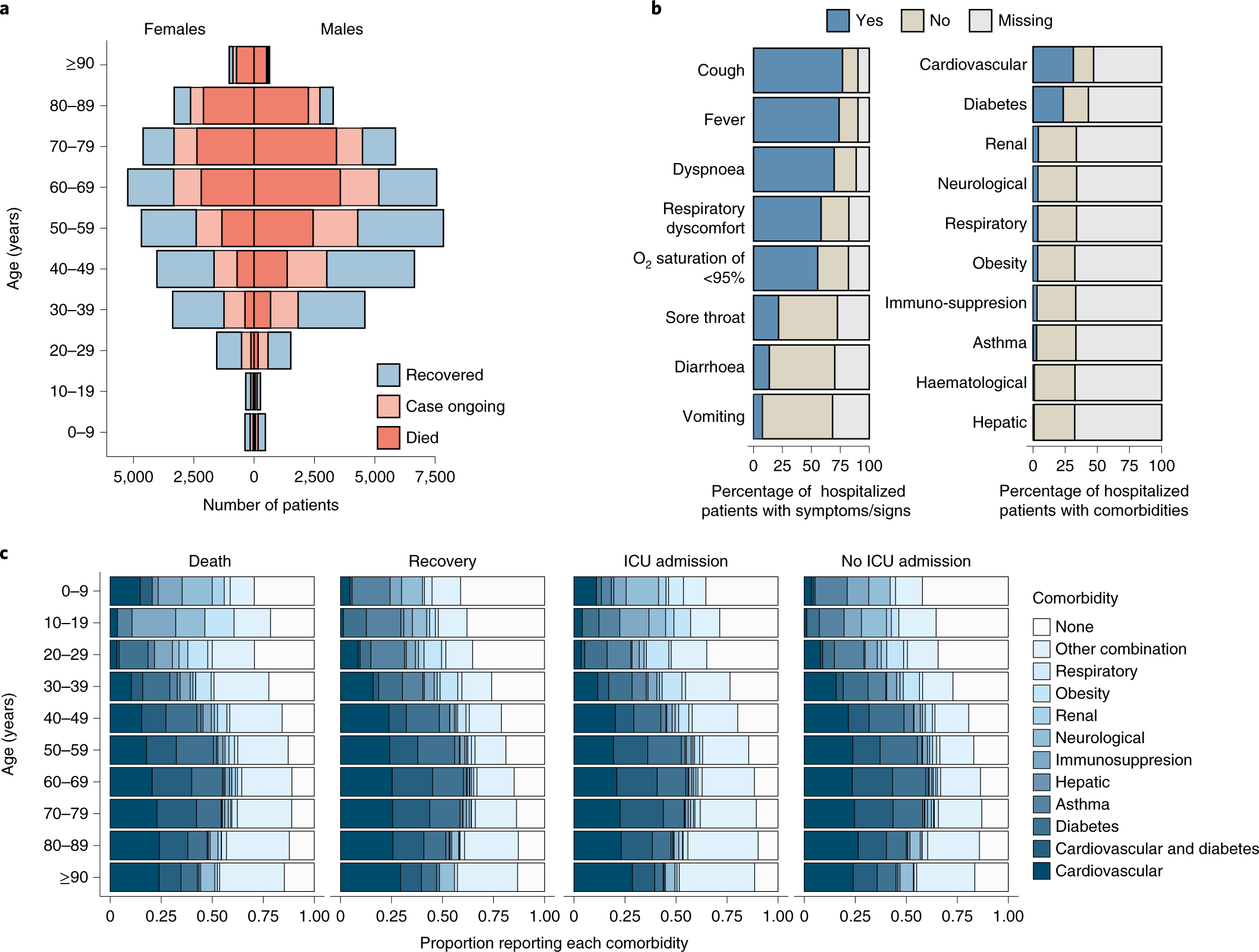 Fig. 6: Age–sex structure and clinical features of confirmed COVID-19 cases reported in the SIVEP-Gripe system.