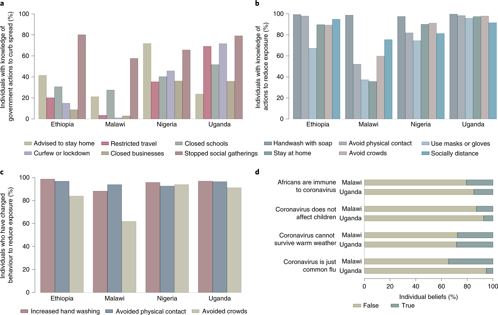 Socioeconomic impacts of COVID-19 in low-income countries | Nature Human  Behaviour