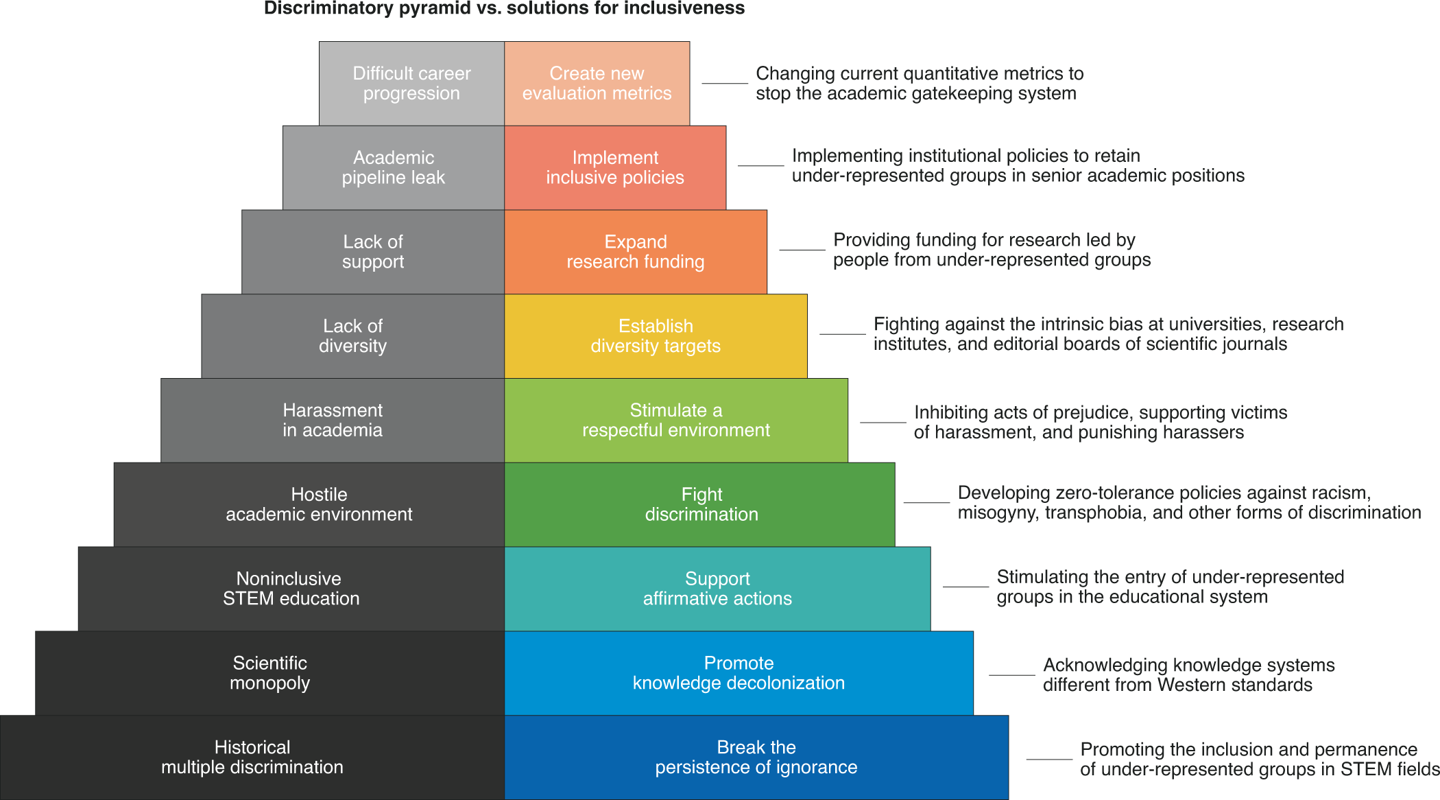Potential Solutions For Discrimination In Stem Nature Human Behaviour Potential Solutions For Discrimination In Stem Nature Human Behaviour