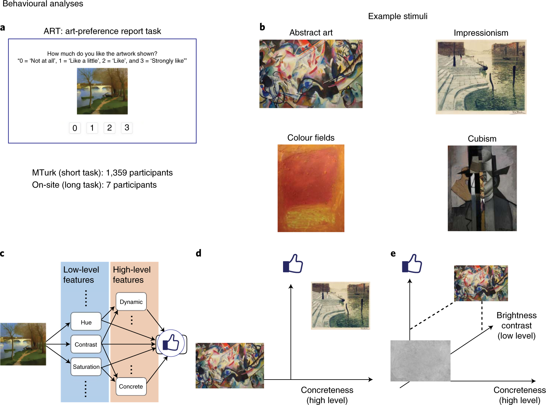 Aesthetic Preference For Art Can Be Predicted From A Mixture Of Low And High Level Visual Features Nature Human Behaviour