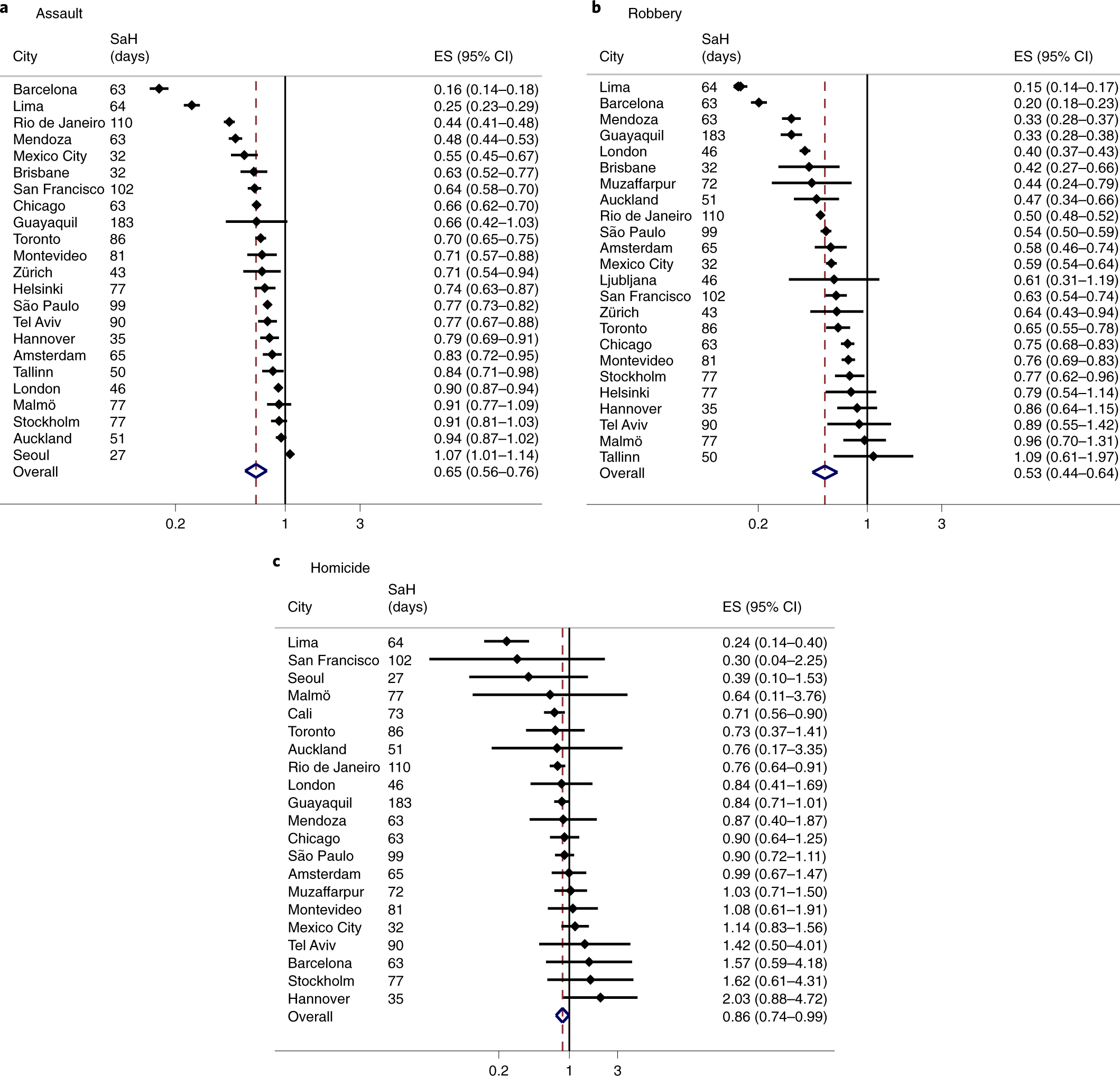 Fig. 2: IRR and 95% CI of stay-at-home restrictions on daily number of violent crimes.