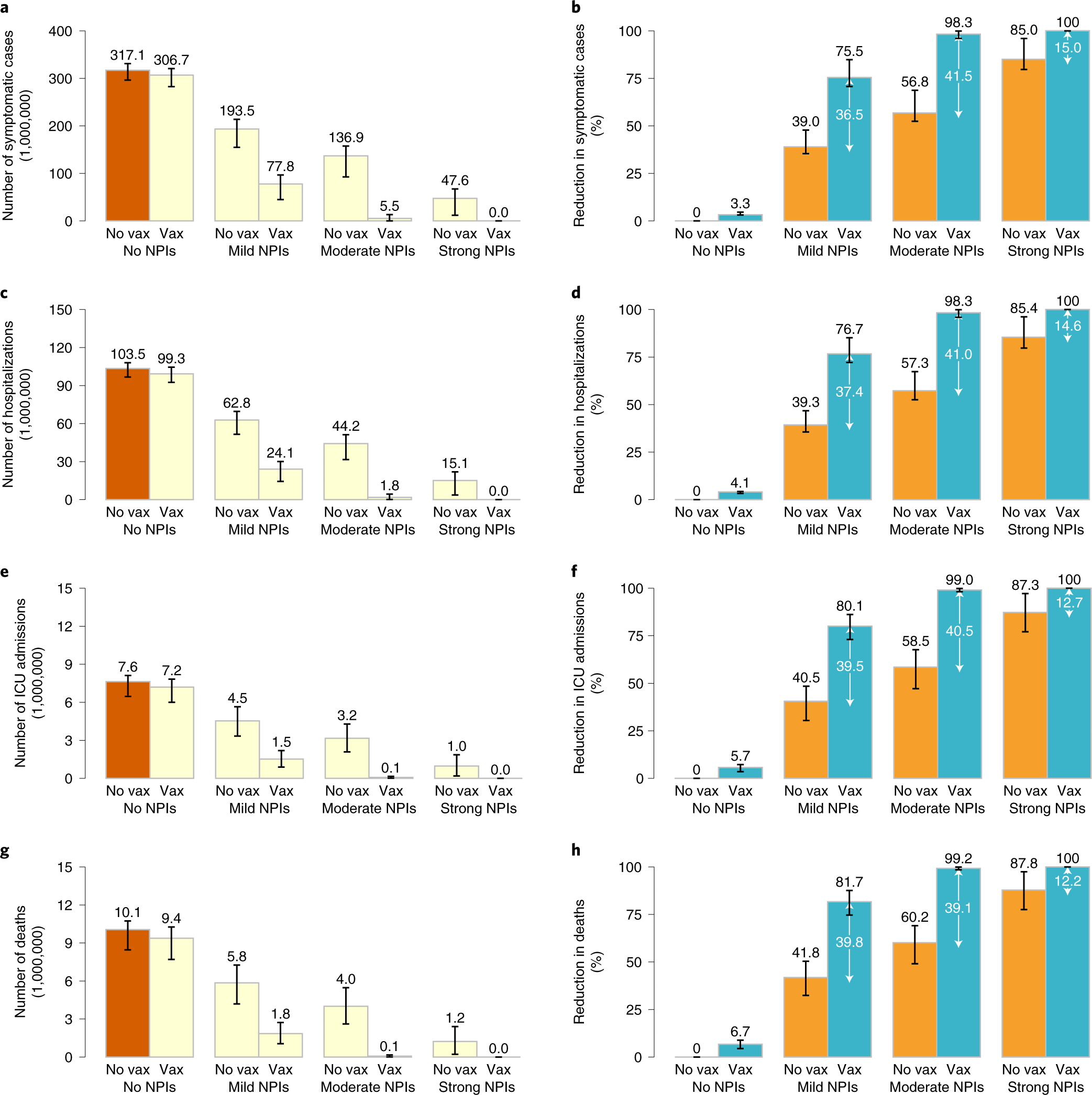 Fig. 2: Burden of COVID-19 in the main analysis.