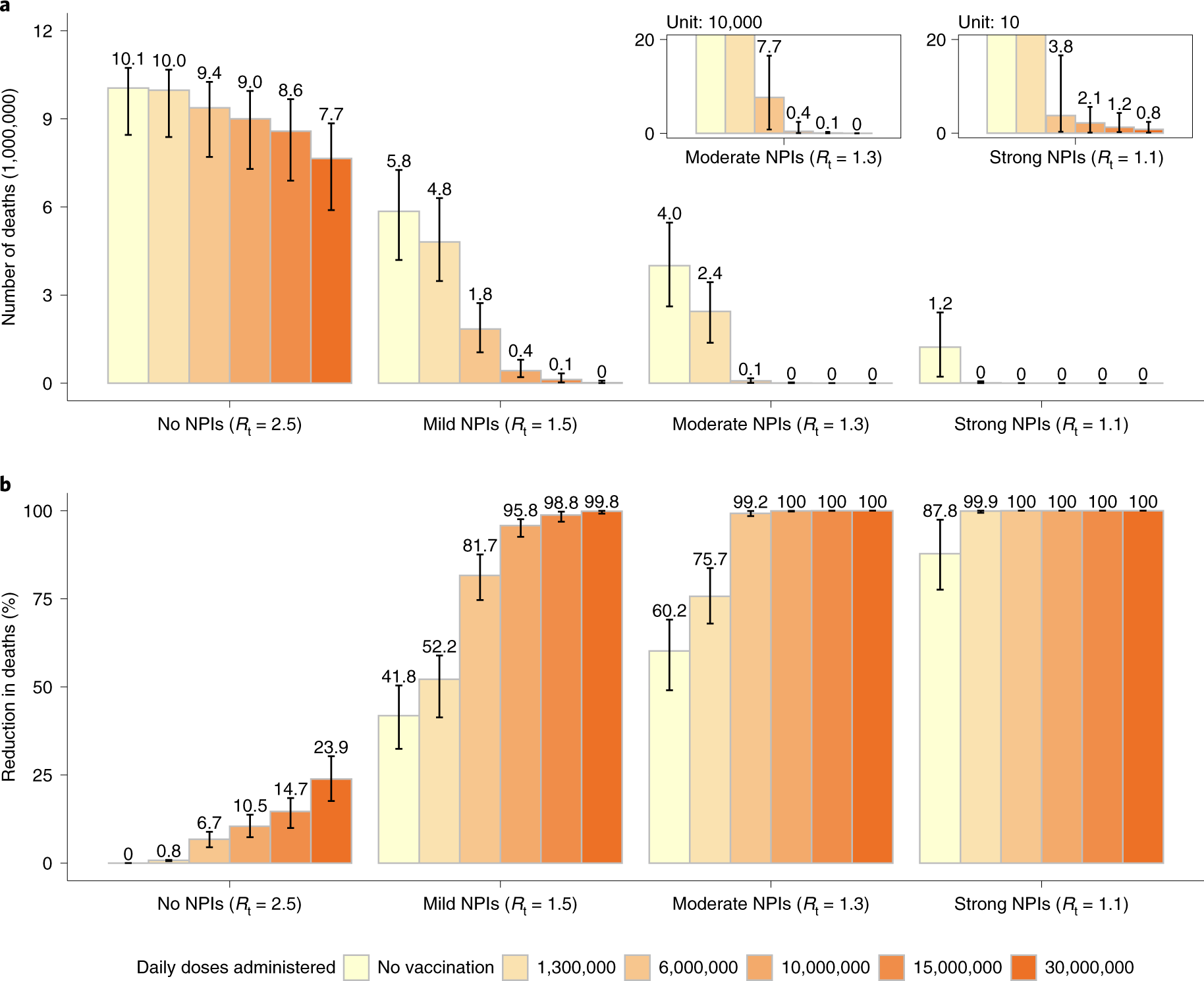 Fig. 3: Impact of daily vaccine administration capacity on COVID-19 deaths.